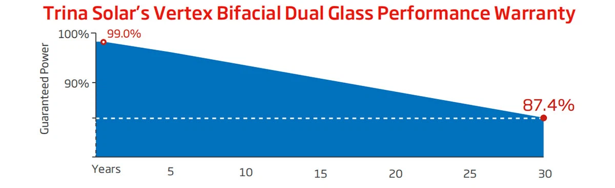 Trina Solar's Vertex Bifacial Dual Glass Performance Warranty Trina Solar's Vertex Bifacial Dual Glass Performance Warranty
